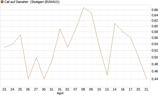 Call auf Danaher [UBS AG (London)] Chart