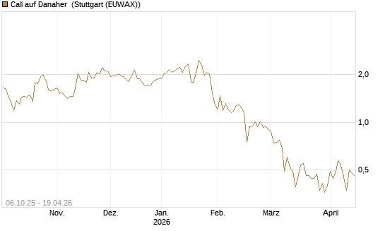 Call auf Danaher [UBS AG (London)] Chart