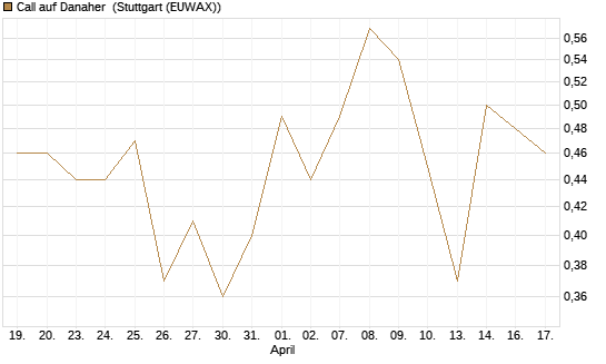 Call auf Danaher [UBS AG (London)] Chart