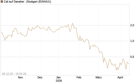 Call auf Danaher [UBS AG (London)] Chart