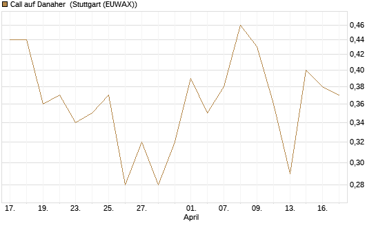 Call auf Danaher [UBS AG (London)] Chart