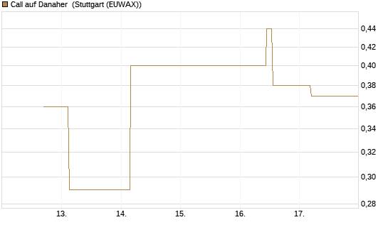 Call auf Danaher [UBS AG (London)] Chart