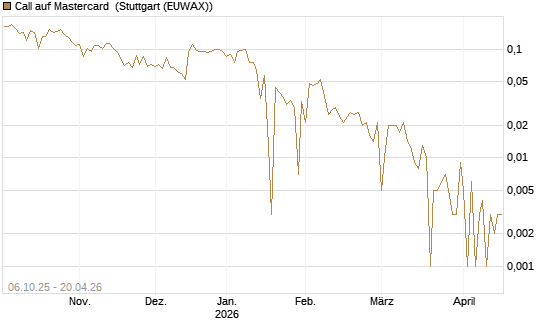 Call auf Mastercard [UBS AG (London)] Chart