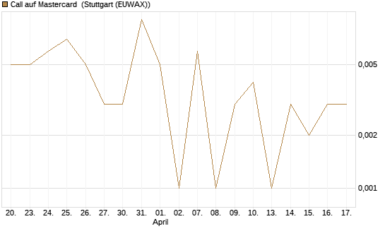 Call auf Mastercard [UBS AG (London)] Chart