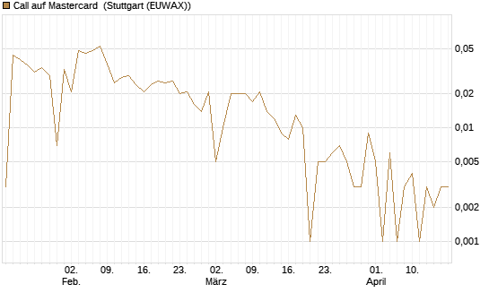 Call auf Mastercard [UBS AG (London)] Chart