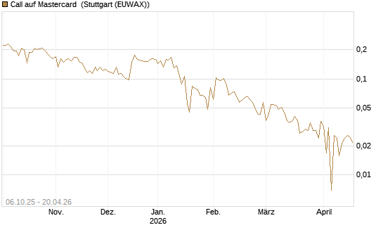 Call auf Mastercard [UBS AG (London)] Chart