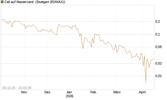 Call auf Mastercard [UBS AG (London)] Chart