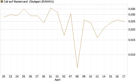 Call auf Mastercard [UBS AG (London)] Chart