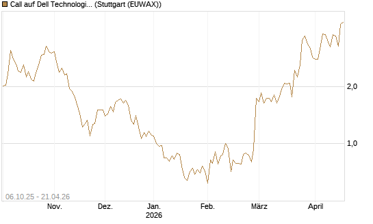 Call auf Dell Technologies [UBS AG (London)] Chart