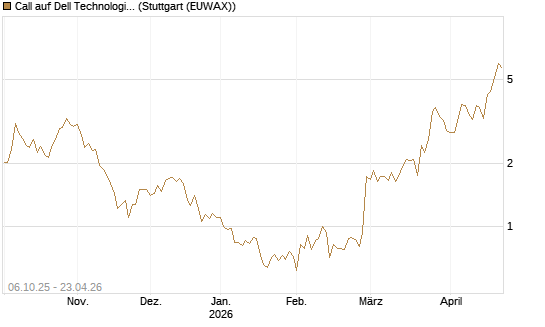 Call auf Dell Technologies [UBS AG (London)] Chart