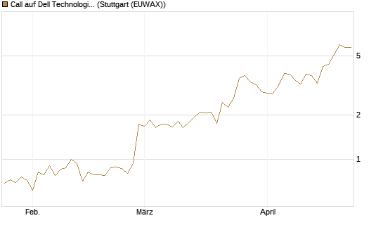 Call auf Dell Technologies [UBS AG (London)] Chart