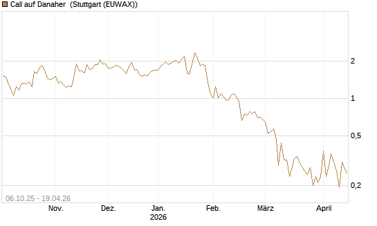 Call auf Danaher [UBS AG (London)] Chart