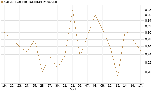 Call auf Danaher [UBS AG (London)] Chart