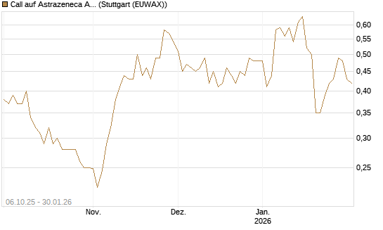Call auf Astrazeneca ADR [UBS AG (London)] Chart