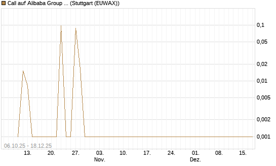 Call auf Alibaba Group ADR [UBS AG (London)] Chart
