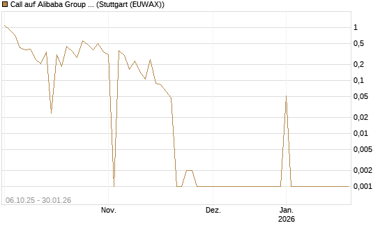 Call auf Alibaba Group ADR [UBS AG (London)] Chart