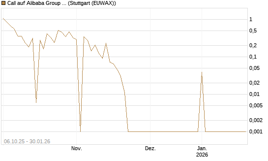 Call auf Alibaba Group ADR [UBS AG (London)] Chart