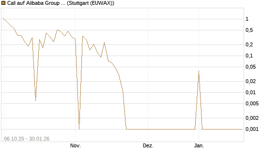 Call auf Alibaba Group ADR [UBS AG (London)] Chart