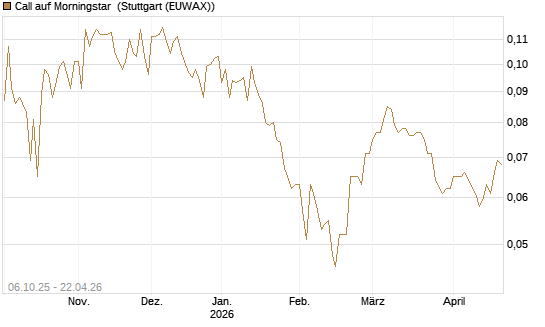 Call auf Morningstar [Morgan Stanley & Co. Int. plc] Chart