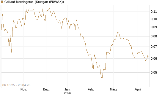 Call auf Morningstar [Morgan Stanley & Co. Int. plc] Chart