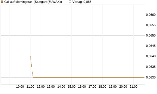 Call auf Morningstar [Morgan Stanley & Co. Int. plc] Chart