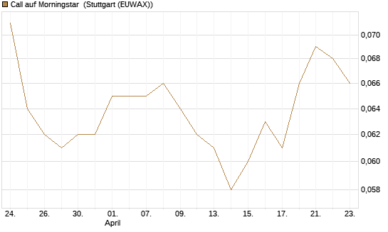 Call auf Morningstar [Morgan Stanley & Co. Int. plc] Chart