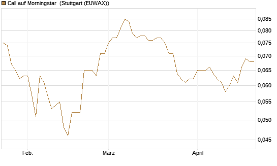 Call auf Morningstar [Morgan Stanley & Co. Int. plc] Chart