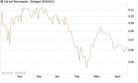 Call auf Morningstar [Morgan Stanley & Co. Int. plc] Chart