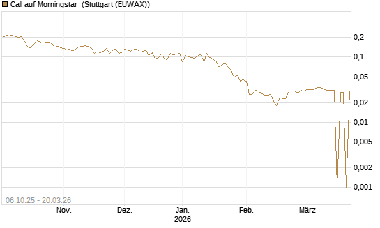 Call auf Morningstar [Morgan Stanley & Co. Int. plc] Chart