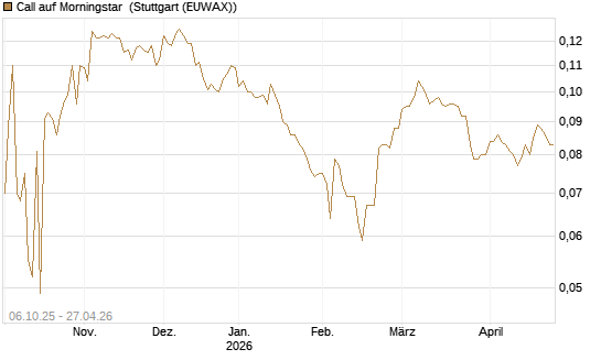 Call auf Morningstar [Morgan Stanley & Co. Int. plc] Chart