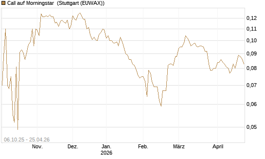 Call auf Morningstar [Morgan Stanley & Co. Int. plc] Chart