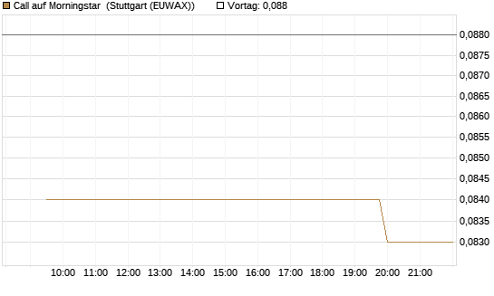 Call auf Morningstar [Morgan Stanley & Co. Int. plc] Chart