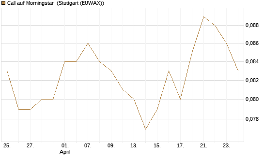 Call auf Morningstar [Morgan Stanley & Co. Int. plc] Chart