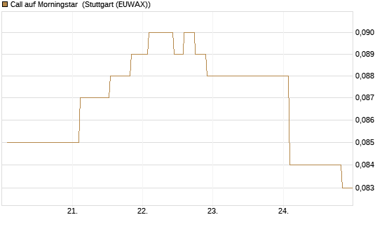 Call auf Morningstar [Morgan Stanley & Co. Int. plc] Chart