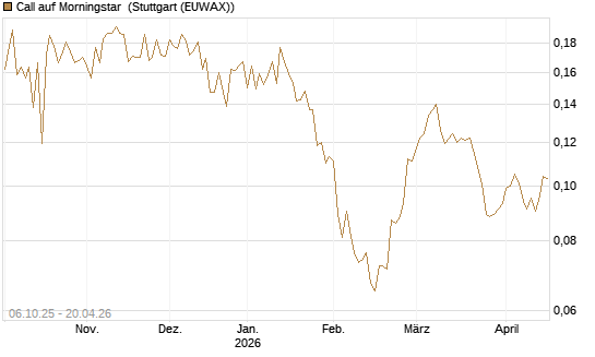 Call auf Morningstar [Morgan Stanley & Co. Int. plc] Chart