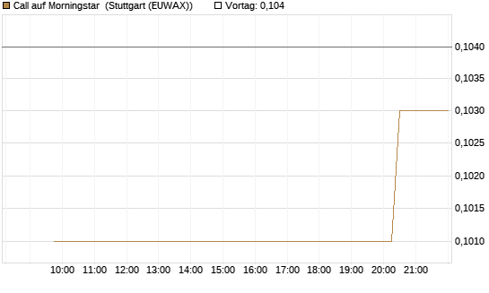 Call auf Morningstar [Morgan Stanley & Co. Int. plc] Chart