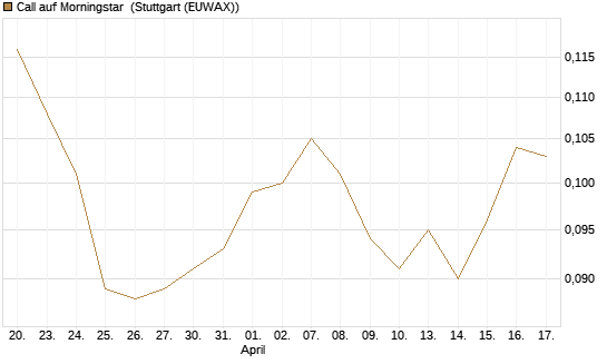 Call auf Morningstar [Morgan Stanley & Co. Int. plc] Chart