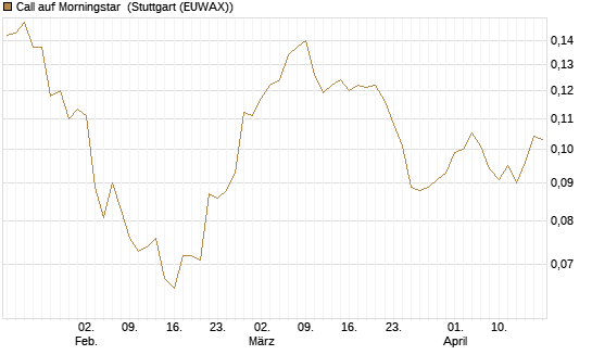 Call auf Morningstar [Morgan Stanley & Co. Int. plc] Chart