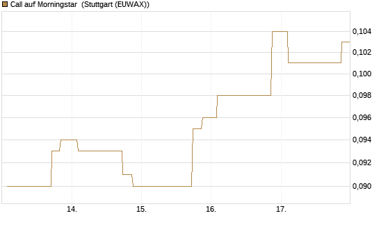 Call auf Morningstar [Morgan Stanley & Co. Int. plc] Chart