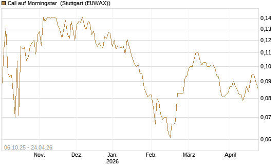 Call auf Morningstar [Morgan Stanley & Co. Int. plc] Chart