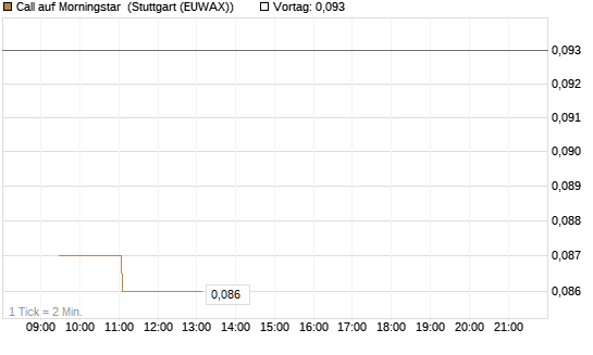 Call auf Morningstar [Morgan Stanley & Co. Int. plc] Chart