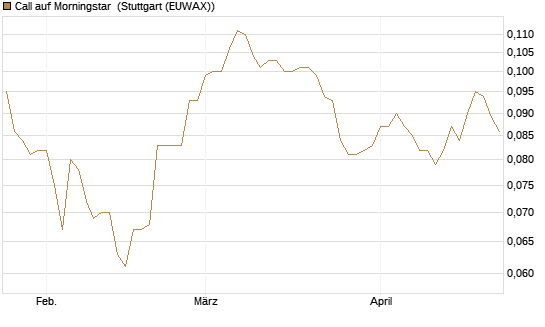 Call auf Morningstar [Morgan Stanley & Co. Int. plc] Chart