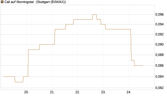 Call auf Morningstar [Morgan Stanley & Co. Int. plc] Chart