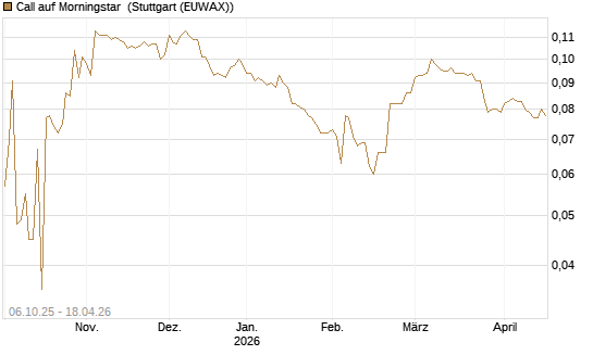 Call auf Morningstar [Morgan Stanley & Co. Int. plc] Chart