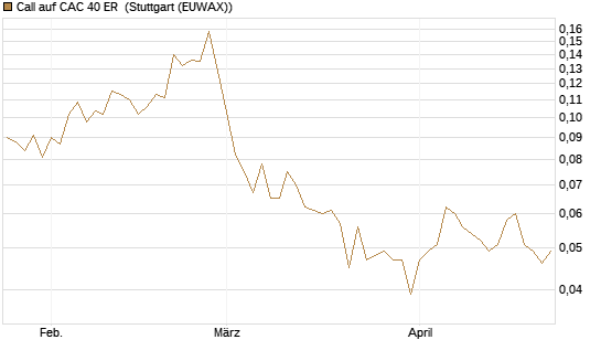 Call auf CAC 40 ER [Morgan Stanley & Co. Int. plc] Chart