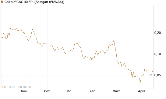 Call auf CAC 40 ER [Morgan Stanley & Co. Int. plc] Chart