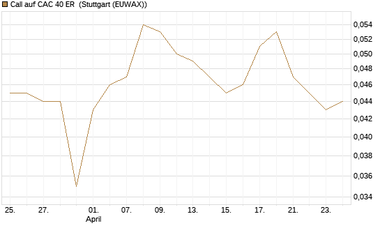 Call auf CAC 40 ER [Morgan Stanley & Co. Int. plc] Chart