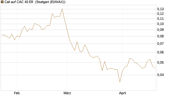 Call auf CAC 40 ER [Morgan Stanley & Co. Int. plc] Chart