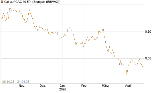 Call auf CAC 40 ER [Morgan Stanley & Co. Int. plc] Chart