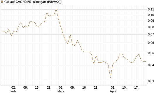 Call auf CAC 40 ER [Morgan Stanley & Co. Int. plc] Chart